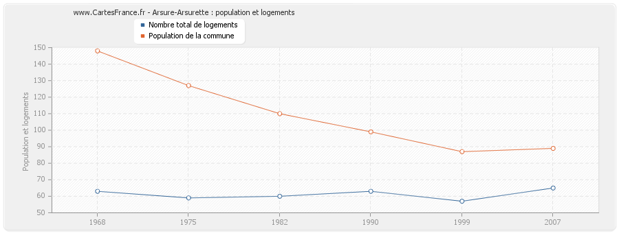 Arsure-Arsurette : population et logements