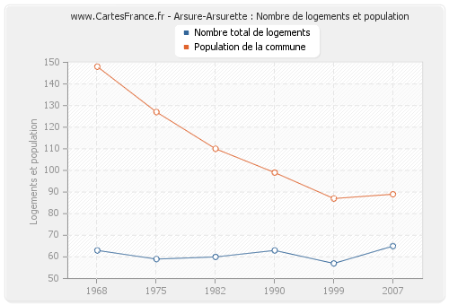 Arsure-Arsurette : Nombre de logements et population