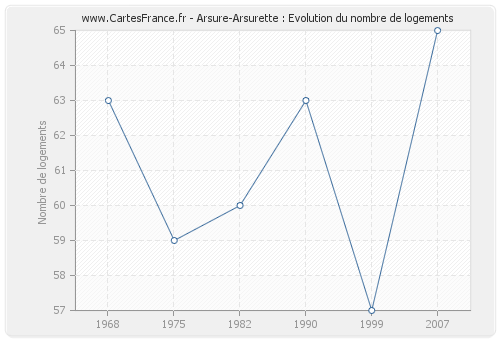 Arsure-Arsurette : Evolution du nombre de logements