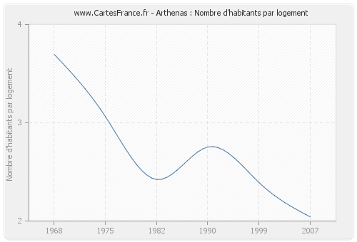 Arthenas : Nombre d'habitants par logement