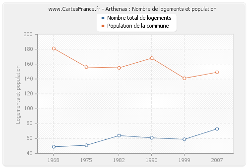 Arthenas : Nombre de logements et population