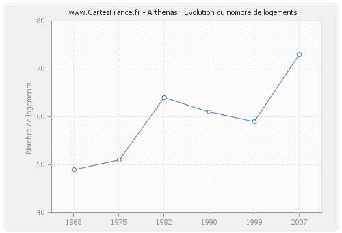 Arthenas : Evolution du nombre de logements