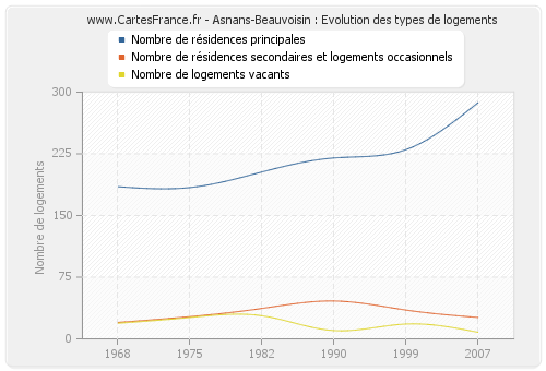 Asnans-Beauvoisin : Evolution des types de logements