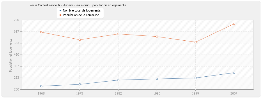 Asnans-Beauvoisin : population et logements