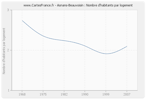 Asnans-Beauvoisin : Nombre d'habitants par logement
