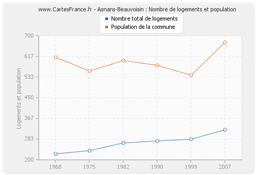 Asnans-Beauvoisin : Nombre de logements et population
