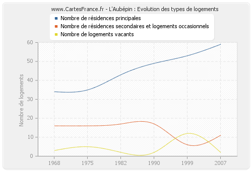 L'Aubépin : Evolution des types de logements