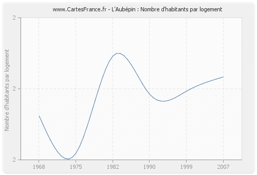 L'Aubépin : Nombre d'habitants par logement