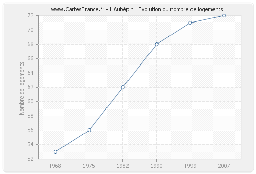 L'Aubépin : Evolution du nombre de logements