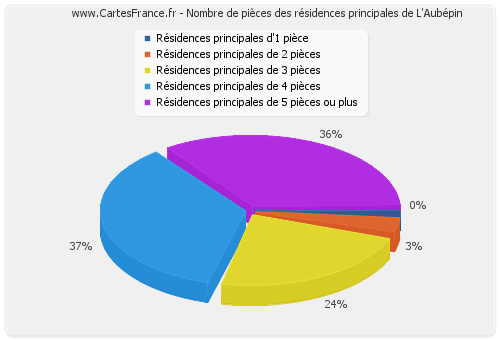 Nombre de pièces des résidences principales de L'Aubépin