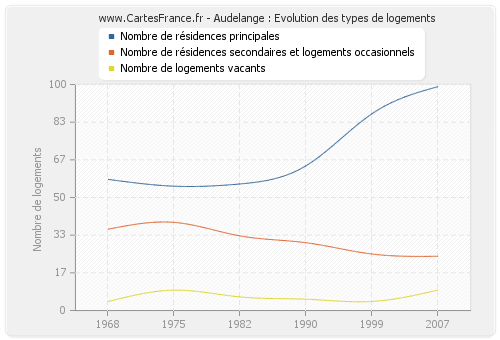 Audelange : Evolution des types de logements