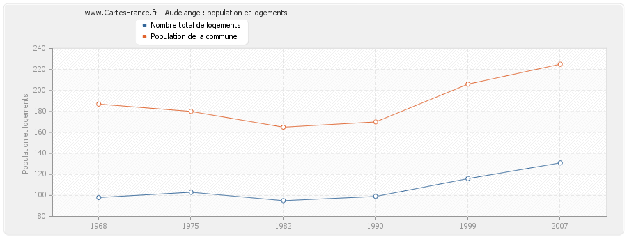 Audelange : population et logements