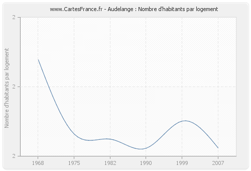 Audelange : Nombre d'habitants par logement