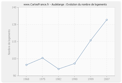 Audelange : Evolution du nombre de logements