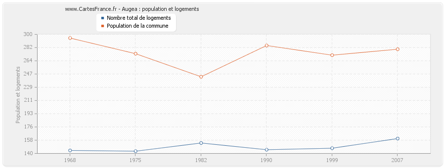 Augea : population et logements