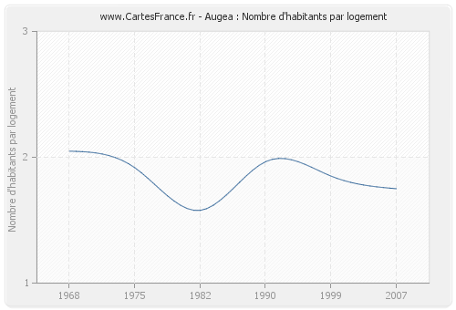 Augea : Nombre d'habitants par logement