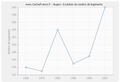 Augea : Evolution du nombre de logements