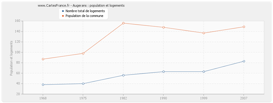 Augerans : population et logements