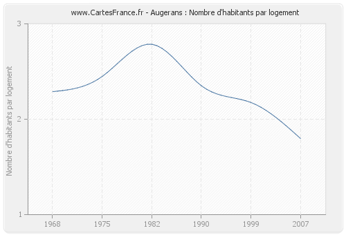 Augerans : Nombre d'habitants par logement