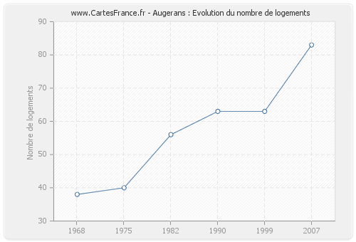 Augerans : Evolution du nombre de logements