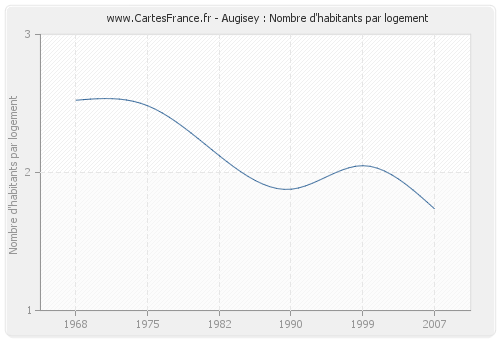 Augisey : Nombre d'habitants par logement