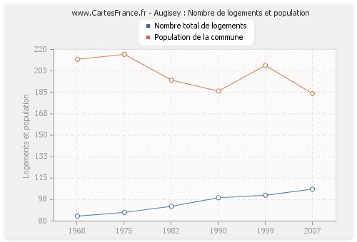 Augisey : Nombre de logements et population