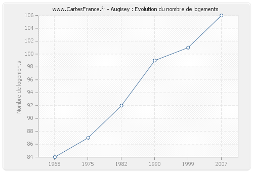 Augisey : Evolution du nombre de logements