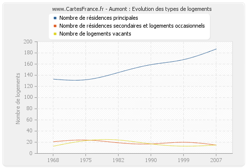 Aumont : Evolution des types de logements