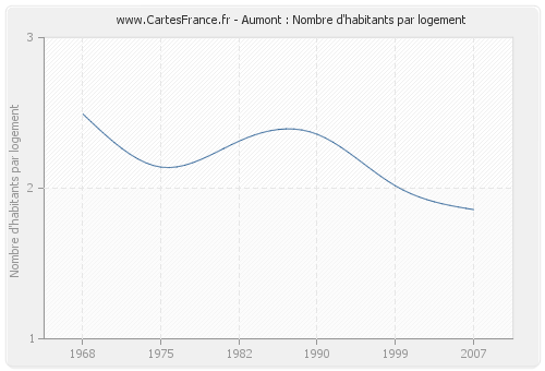 Aumont : Nombre d'habitants par logement