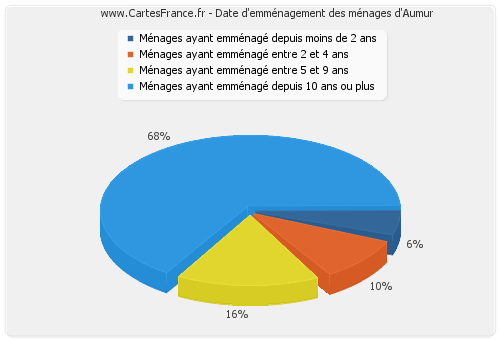 Date d'emménagement des ménages d'Aumur