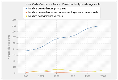 Aumur : Evolution des types de logements