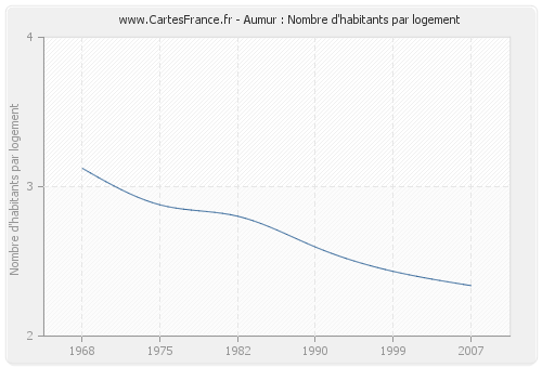 Aumur : Nombre d'habitants par logement