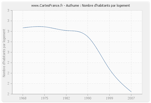 Authume : Nombre d'habitants par logement