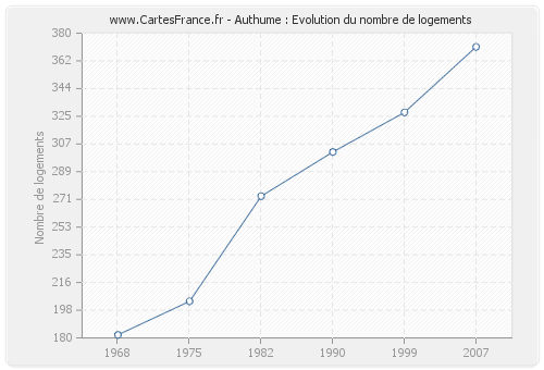 Authume : Evolution du nombre de logements