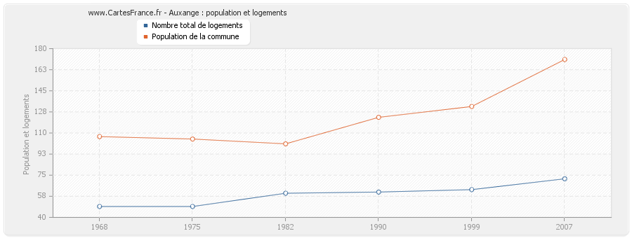 Auxange : population et logements