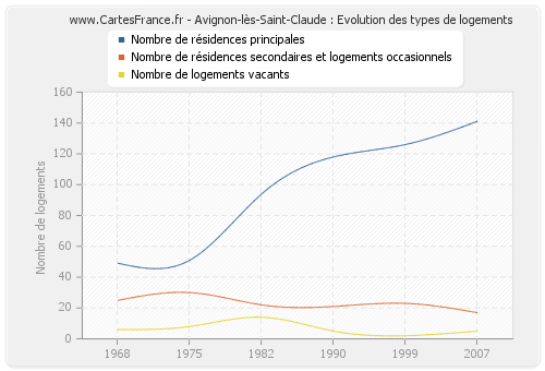 Avignon-lès-Saint-Claude : Evolution des types de logements