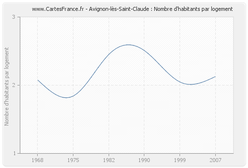 Avignon-lès-Saint-Claude : Nombre d'habitants par logement