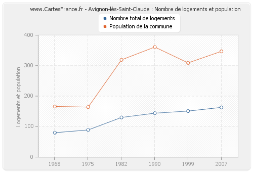 Avignon-lès-Saint-Claude : Nombre de logements et population