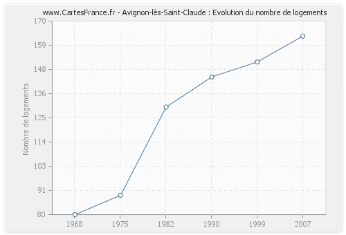 Avignon-lès-Saint-Claude : Evolution du nombre de logements
