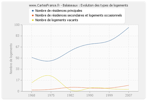 Balaiseaux : Evolution des types de logements