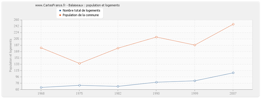 Balaiseaux : population et logements