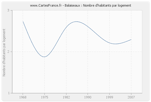 Balaiseaux : Nombre d'habitants par logement