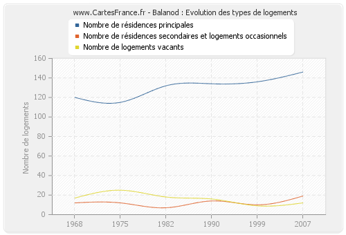 Balanod : Evolution des types de logements