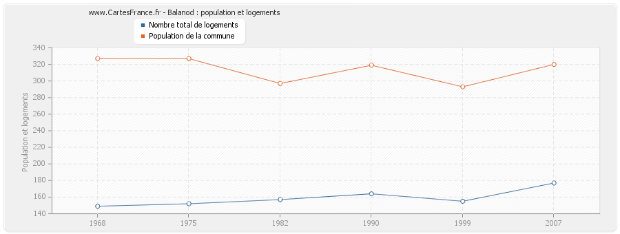 Balanod : population et logements