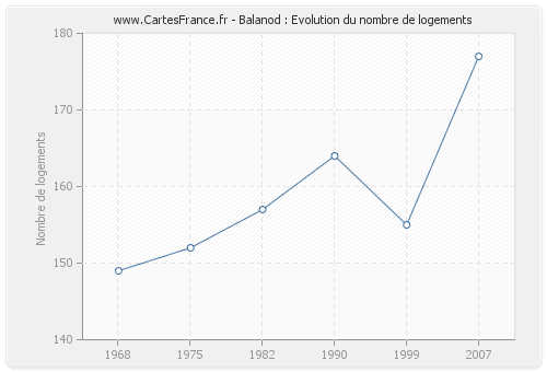 Balanod : Evolution du nombre de logements