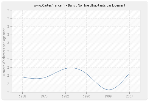 Bans : Nombre d'habitants par logement