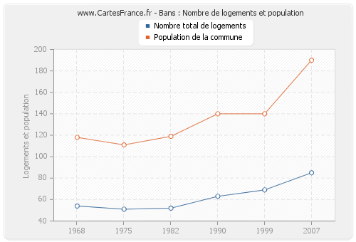 Bans : Nombre de logements et population