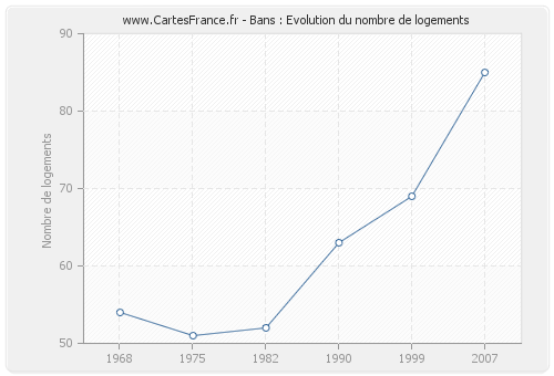 Bans : Evolution du nombre de logements