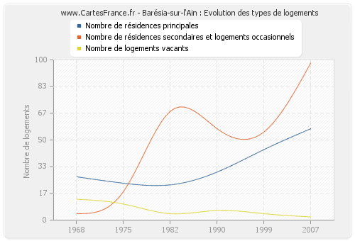 Barésia-sur-l'Ain : Evolution des types de logements