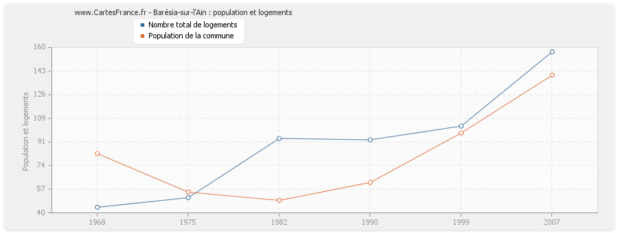 Barésia-sur-l'Ain : population et logements